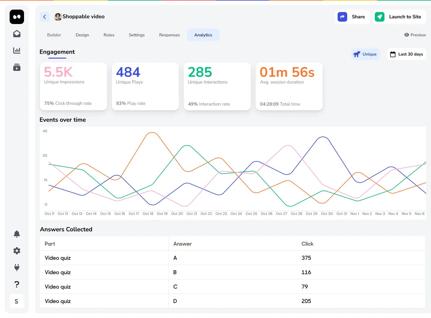 Tolstoy analytics dashboard showing video quiz responses, revenue, and engagement metrics