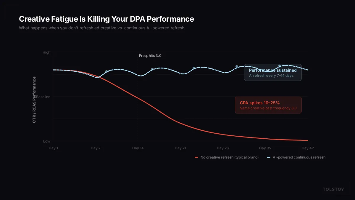 Why Meta Ads Get Expensive and How AI Fixes Creative