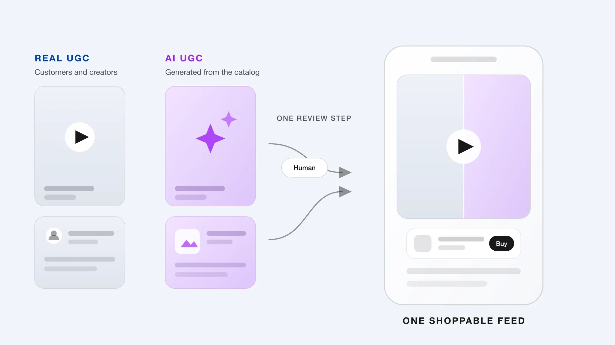 Real UGC and AI UGC merging through one human review step into a single shoppable product feed